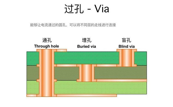 過孔Via：盲孔、埋孔和通孔的區(qū)別