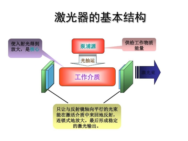激光器基本結(jié)構圖示